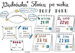 "Wędrówka" Słońca po niebie.