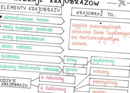 Rodzaje krajobrazów (sketchnotka)