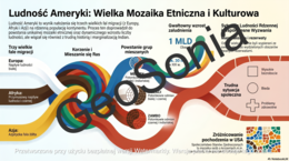 Ludność Ameryki geografia klasa 8 sketchnotka