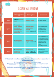 Okresy warunkowe, Zdania z if