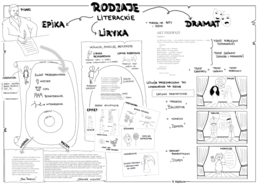 Rodzaje literackie - notatka graficza