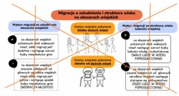 MIGRACJE A ZALUDNIENIE I STRUKTURA WIEKU NA OBSZARACH WIEJSKICH
