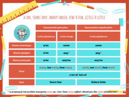 A/An, Some/Any, Many/Much z rzeczownikami policzalnymi i niepoliczalnymi