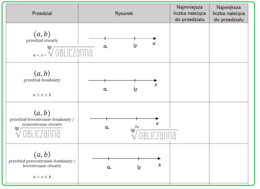 PRZEDZIAŁY LICZBOWE - notatka do uzupełnienia