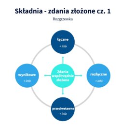 Zdania złożone współrzędnie - wstęp