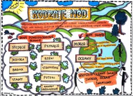 Klasa 4 Przyroda " Rodzaje wód" notatka z lekcji, Sketchnotka.