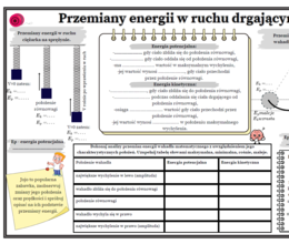Przemiany energii w ruchu drgającym. Fizyka. SP Karta pracy.