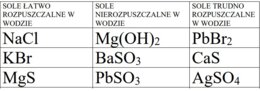 Sole łatwo rozpuszczalne, nierozpuszczalne, trudno rozpuszczalne w wodzie