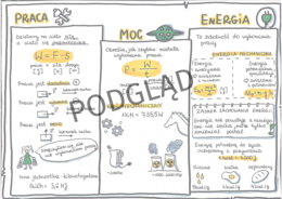 Fizyka. 7 i 8 klasa. Szkoła podstawowa. PRACA MOC ENERGIA. Sketchnotka. Karta pracy. DARMOWA.