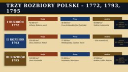 Prezentacja PowerPoint „Rozbiory i odzyskanie niepodległości”