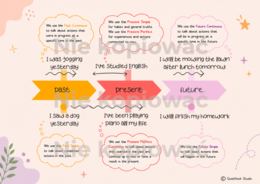 Tenses Timeline plakat poziom a2
