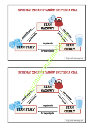 Wklejka - schemat zmian stanów skupienia ciał.