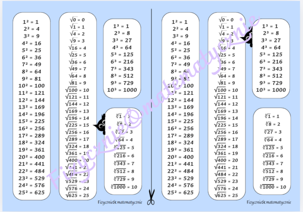 Potęgi i pierwiastki kwadratowe i sześcienne – karta pomocnicza