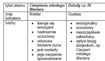 Bohaterowie romantyczni - zestawienie