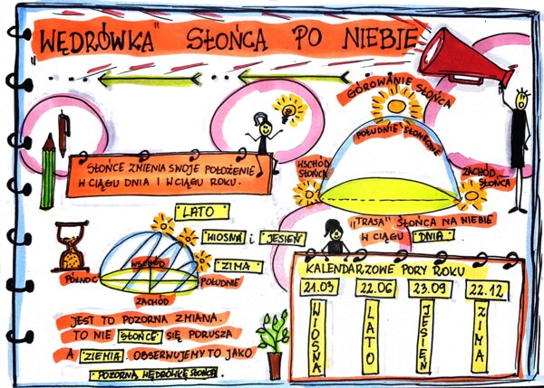 Klasa 4. Przyroda. Karta pracy. Wędrówka słońca po niebie