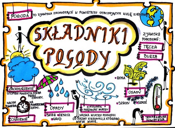Klasa 4. Przyroda. Karta pracy. Składniki pogody