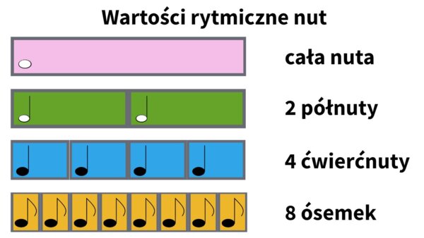 Wartości rytmiczne nut