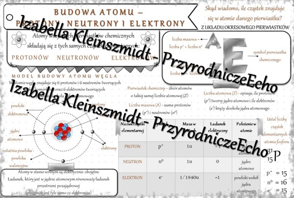 Sketchnotka - notatka „Budowa atomu – protony, neutrony, elektrony” wykonana w power point do edycji. Chemia 7, „Świat okiem chemika”