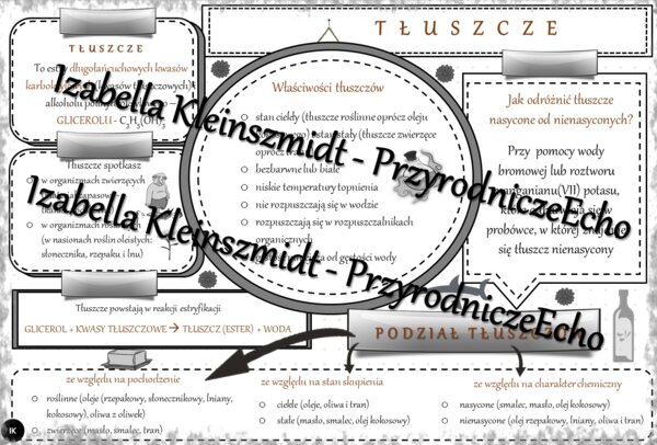 Sketchnotka - notatka „Tłuszcze” wykonana w power point do edycji. Chemia 8, „Biologia i chemia”