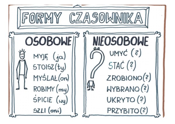 Język polski. Czasowniki dla klasy 6.