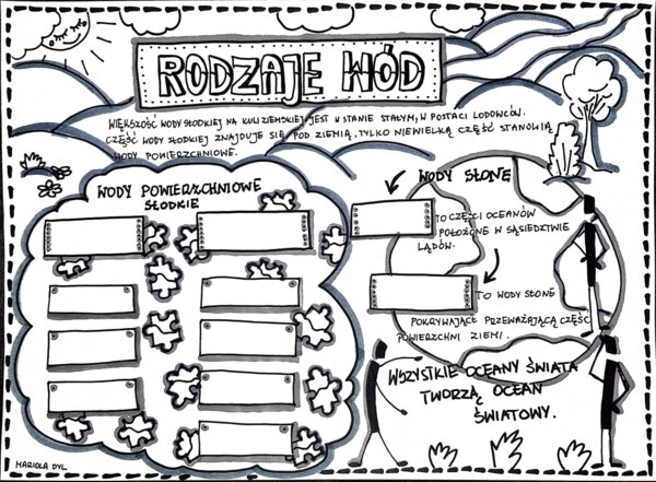 Klasa 4. Przyroda "Rodzaje wód". Karta pracy.