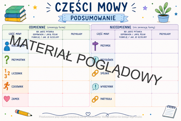 Części mowy - plakat do uzupełnienia przez uczniów