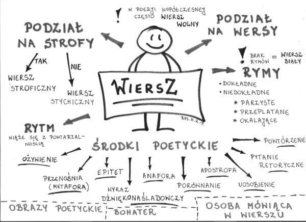 Wokół wiersza - sketchnotka