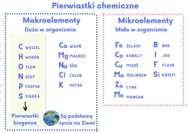 Makroelementy mikroelementy pierwiastki chemiczne