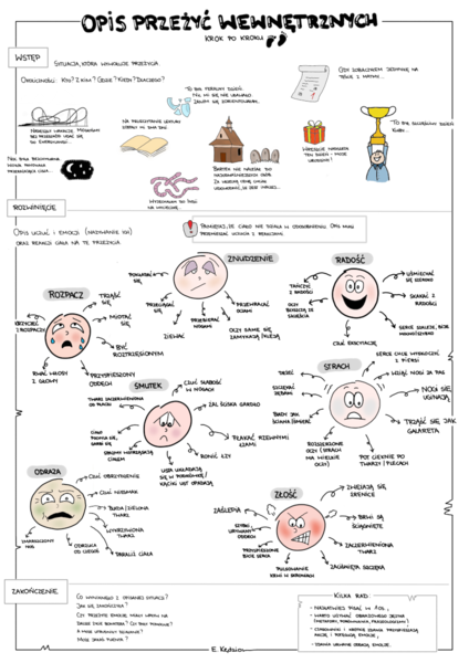 Opis przeżyć wewnętrznych - karta krok po kroku