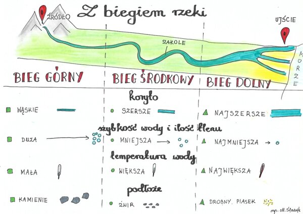 Z biegiem rzeki