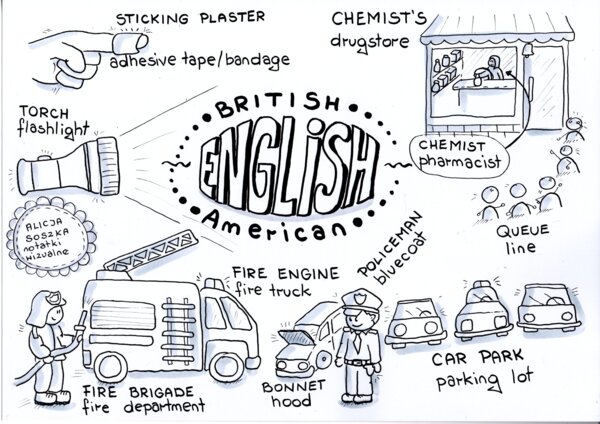 American & British ENGLISH - notatki wizualne by Alicja Soszka