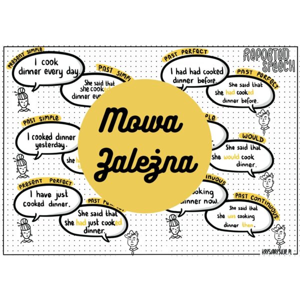 Mowa zależna w zdaniach