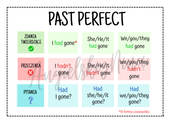 Past Perfect – budowa – konstrukcja – wklejka – notatka – tabelka – do zalaminowania – za darmo – FREE