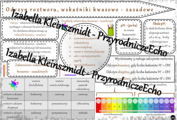 Sketchnotka - notatka „Odczyn roztworu, wskaźniki kwasowo-zasadowe” wykonana w power point do edycji. Chemia 7, „Woda i roztwory wodne”