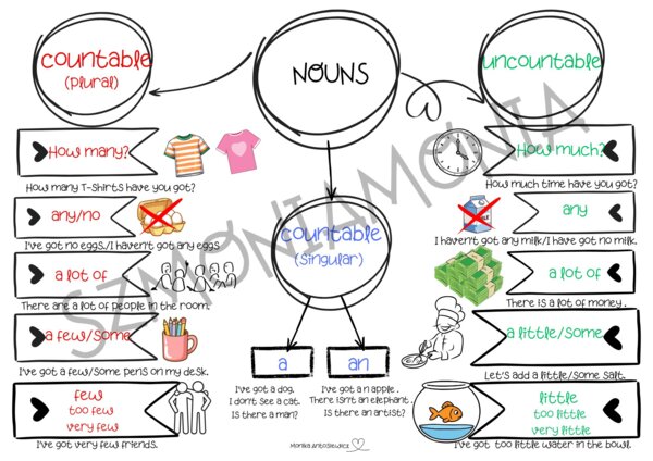 Rzeczowniki policzalne i niepoliczalne/Countable and Uncountable nouns. Quantifiers: some, any, a few, a little, how much, how many, a lot of, no