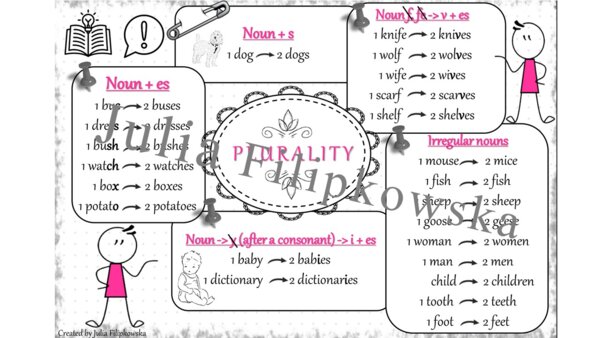 Liczba mnoga/ Plurality/ Grammar/ Notatka/ Teoria/ SP/ SP 1-3/ Gramatyka/ Dzieci