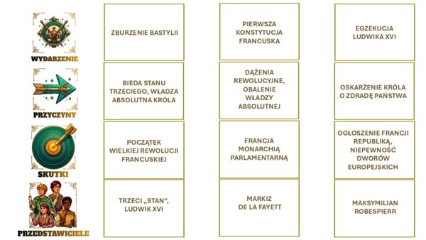 Oś czasu kl.6 , szósty  rozdział, " Rewolucja francuska i okres napoleoński"