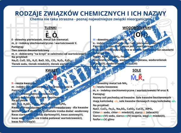 Nazewnictwo podstawowych związków chemicznych