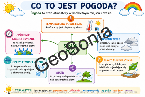 Składniki pogody przyroda klasa 4 sketchnotka nowy podręcznik Odkrywam przyrodę