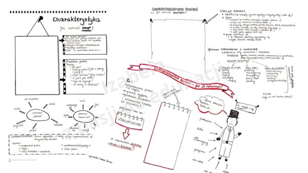 Charakterystyka - zestaw trzech kart pracy z notatką graficzną