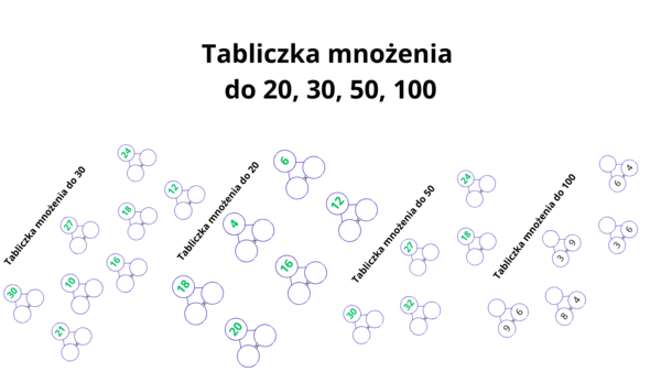 Tabliczka mnożenia do 20, 30, 50 i 100 – praktyczne karty pracy dla uczniów