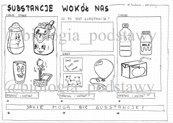 Klasa 4 - Substancje wokół nas - sketchnotka