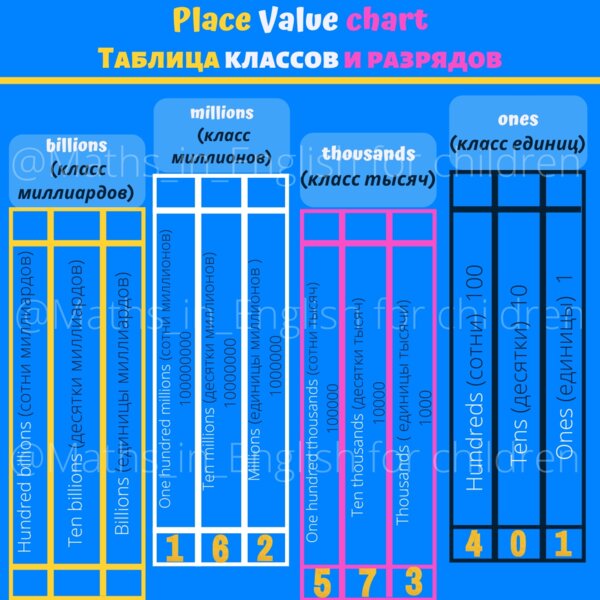 Place value chart in English and Russian / Tabela wartości miejsc po angelsku i rosyjski