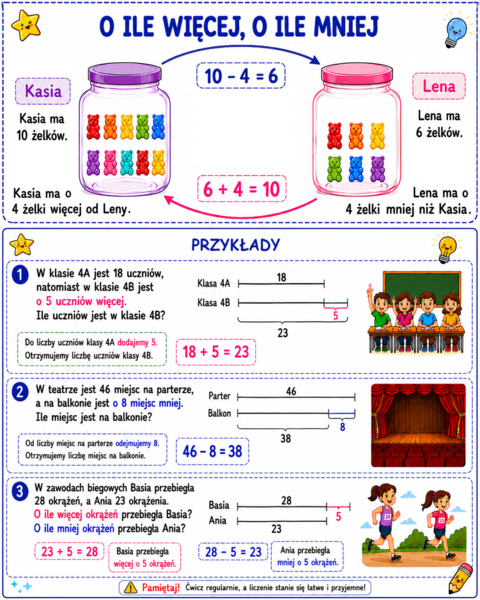 Notatka graficzna wklejka klasa 4 SP szkoła podstawowa WSiP GWO 1.2. O ile więcej, o ile mniej
