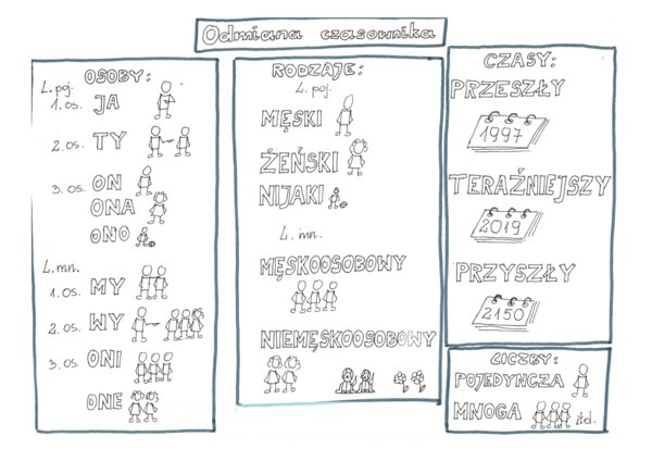 Język polski. Czasowniki dla klasy 4.