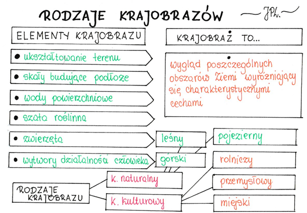 Rodzaje krajobrazów (sketchnotka)