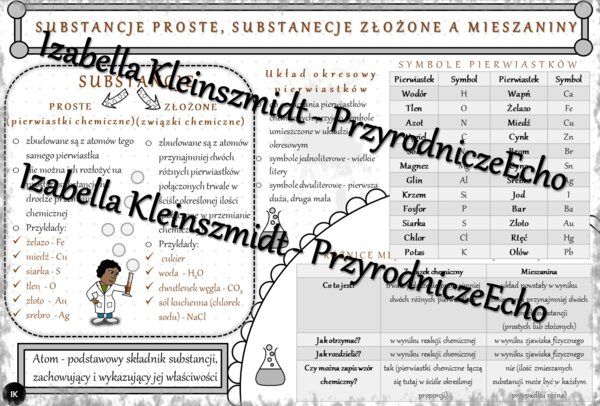 Sketchnotka - notatka „. Substancje proste, substancje złożone a mieszaniny” wykonana w power point do edycji. Chemia 7, „Substancje”
