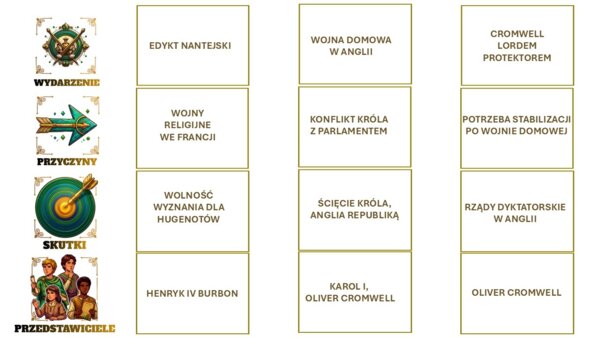 Oś czasu kl.6 , 4 rozdział, "Od absolutyzmu do republiki"