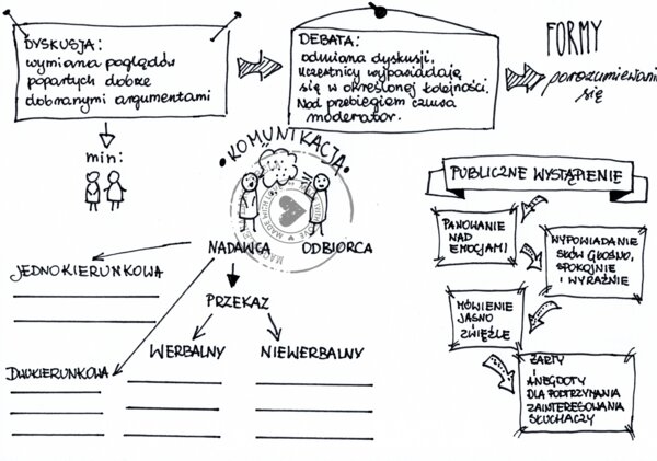 Komunikacja WOS - klasa 8