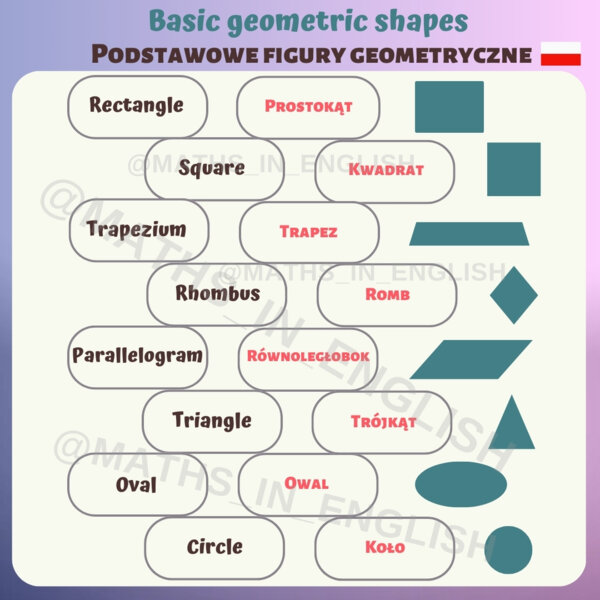 Podstawowe figury geometryczne po angielsku i po polsku / The basic geometric shapes in English and Polish